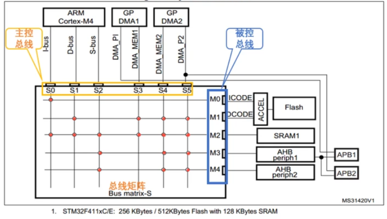 STM32新手入门教程