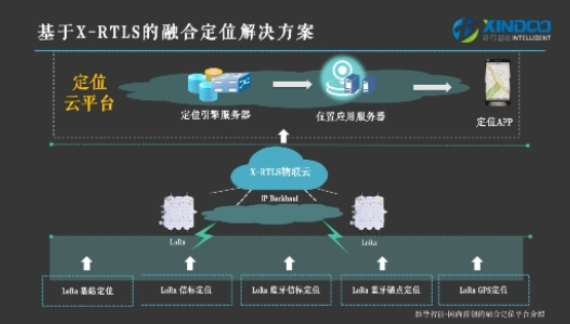 新导智能融合定位可视化物联系统