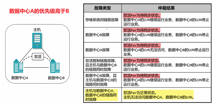 存储数据保护技术——双活