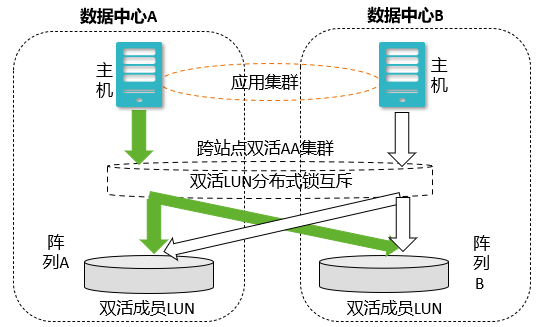 存储数据保护技术——双活