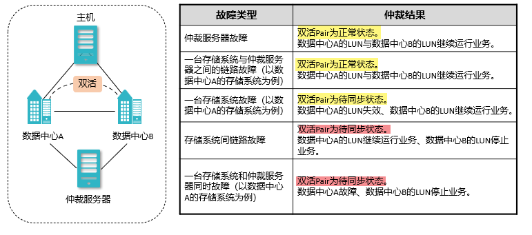 存储数据保护技术——双活