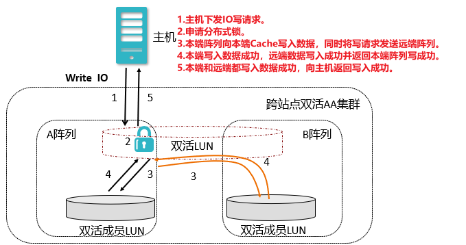 存储数据保护技术——双活