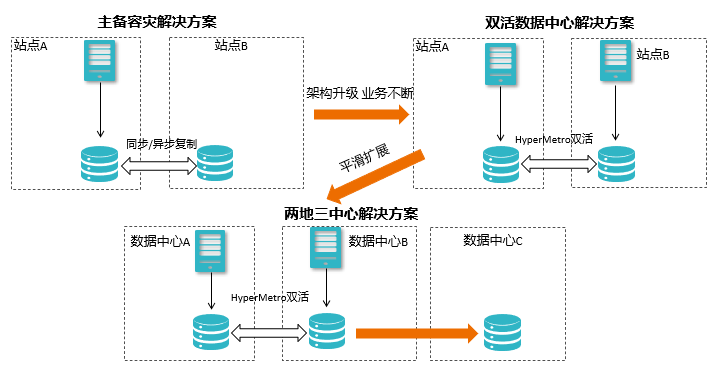 存储数据保护技术——双活