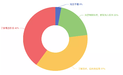 智能DBA呼声高、仅20%开发者懂操作系统、芯片人才匮乏，揭晓中国基础软件开发者现状