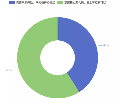 智能DBA呼声高、仅20%开发者懂操作系统、芯片人才匮乏，揭晓中国基础软件开发者现状