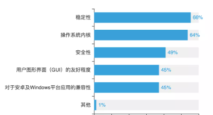 智能DBA呼声高、仅20%开发者懂操作系统、芯片人才匮乏，揭晓中国基础软件开发者现状