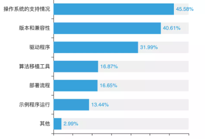 智能DBA呼声高、仅20%开发者懂操作系统、芯片人才匮乏，揭晓中国基础软件开发者现状