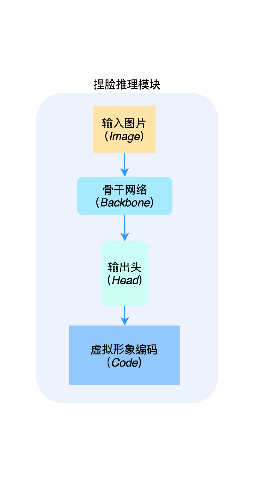 面由 AI 生｜虚拟偶像“捏脸”技术解析