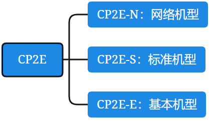 【IIOT】欧姆龙PLC数采之CP2E