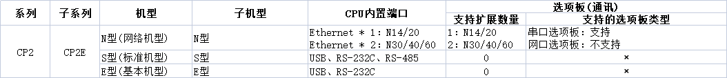 【IIOT】欧姆龙PLC数采之CP2E