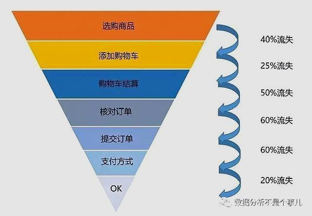 数据分析惯用的5种思维方法