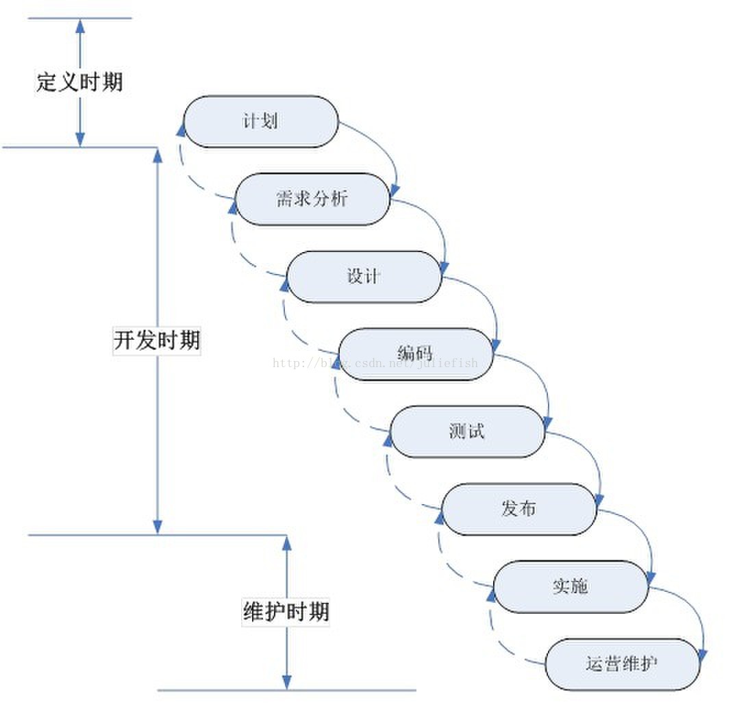 软件测试基础（面试）