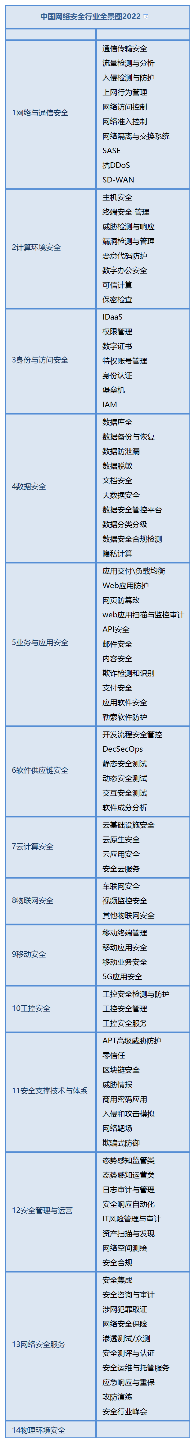 全球网络安全行业全景图与中国网络安全行业全景图-2022