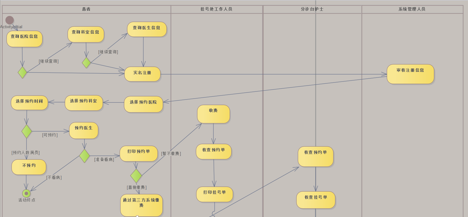 医院预约挂号系统业务建模+系统用例图