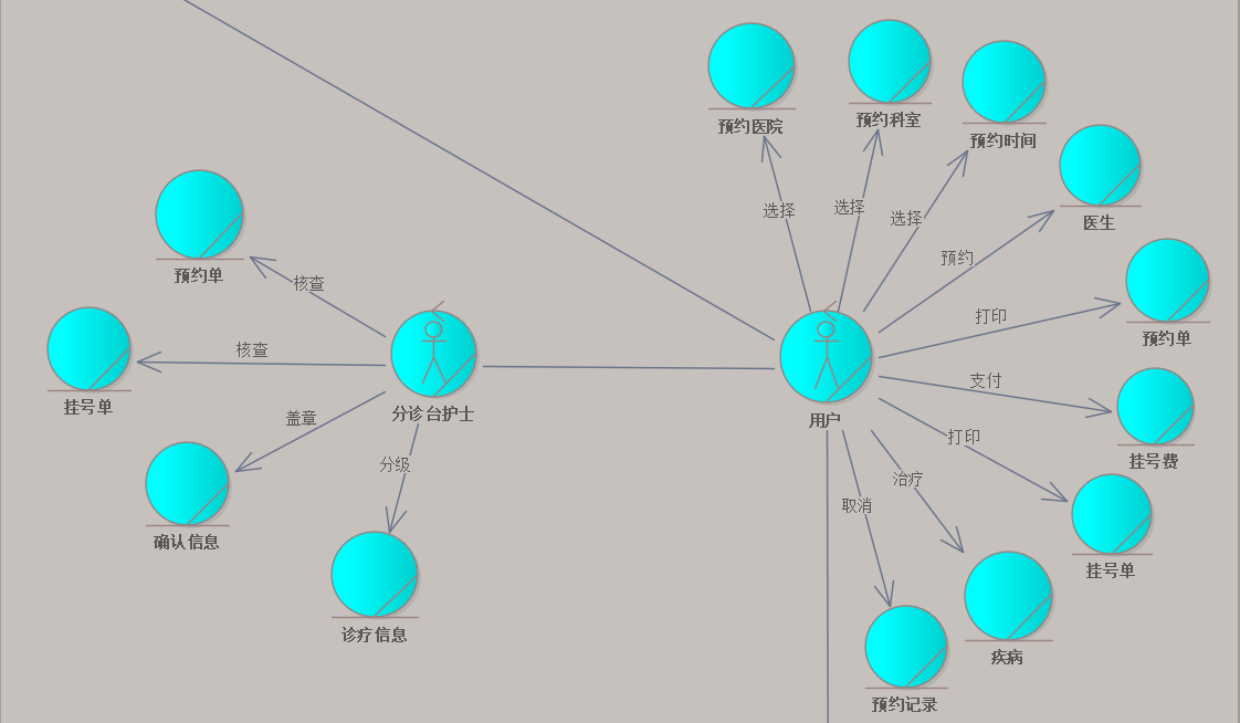 医院预约挂号系统业务建模+系统用例图