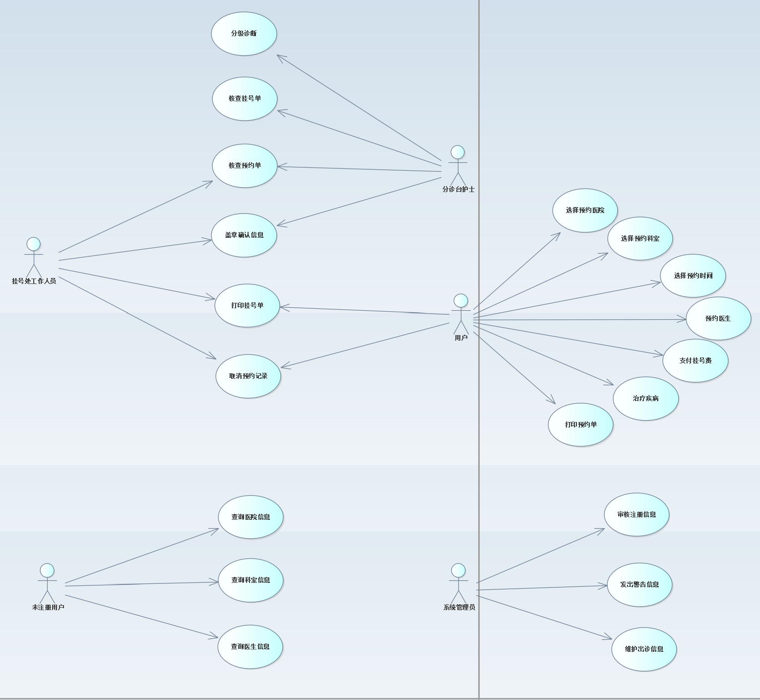 医院预约挂号系统业务建模+系统用例图