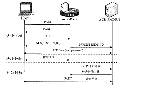 开源代码实现pppoe over l2tp方案