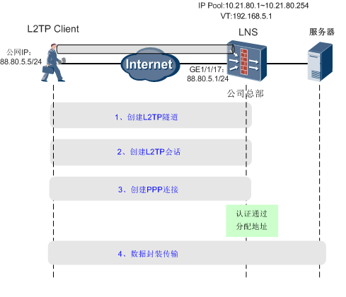 开源代码实现pppoe over l2tp方案