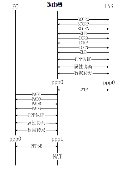 开源代码实现pppoe over l2tp方案