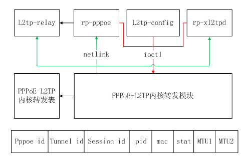 开源代码实现pppoe over l2tp方案