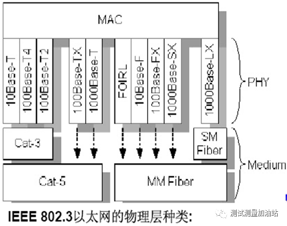 详解10M/100M/1000M以太网接口物理层一致性测试