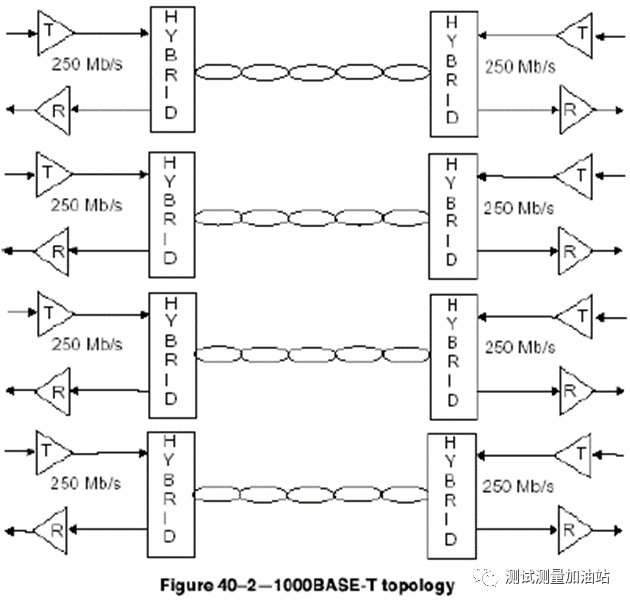 详解10M/100M/1000M以太网接口物理层一致性测试