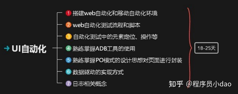 100天拿下11K，转岗测试的超全学习指南