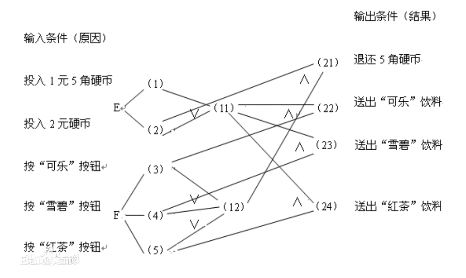 软件测试之黑盒测试&白盒测试