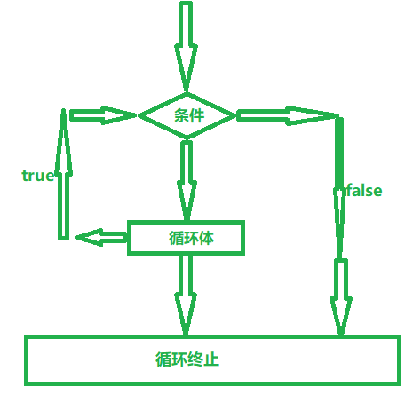 JAVA中比较常用的三种基本结构类型