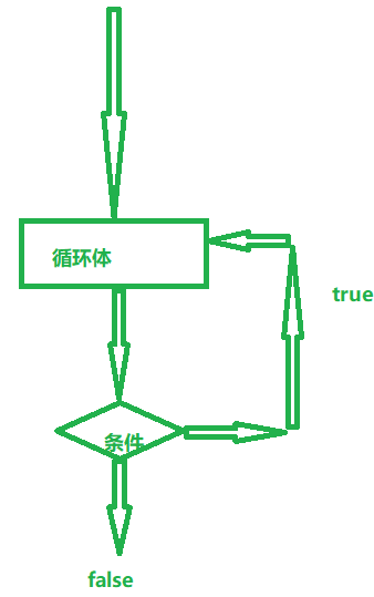 JAVA中比较常用的三种基本结构类型