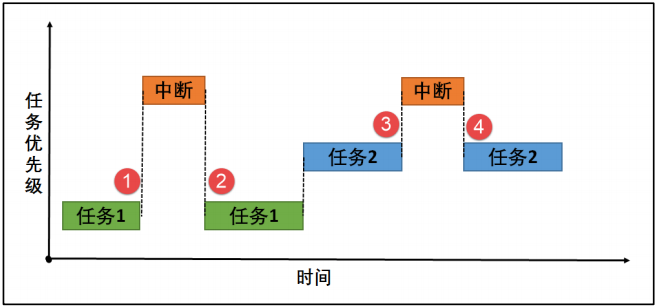 STM32CubeMX学习笔记（36）——FreeRTOS实时操作系统使用（中断管理）