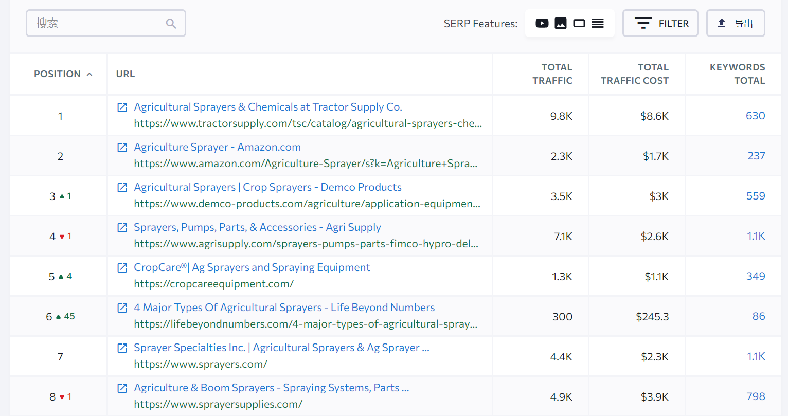 Agricultural Sprayer 农用喷雾机谷歌Google搜索量和海外市场竞争度分析