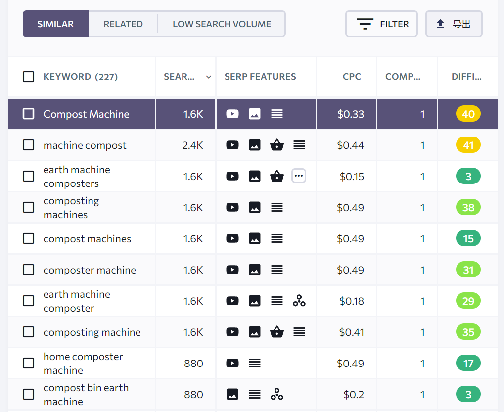 Compost Machine 堆肥机谷歌Google搜索量和海外市场竞争度分析