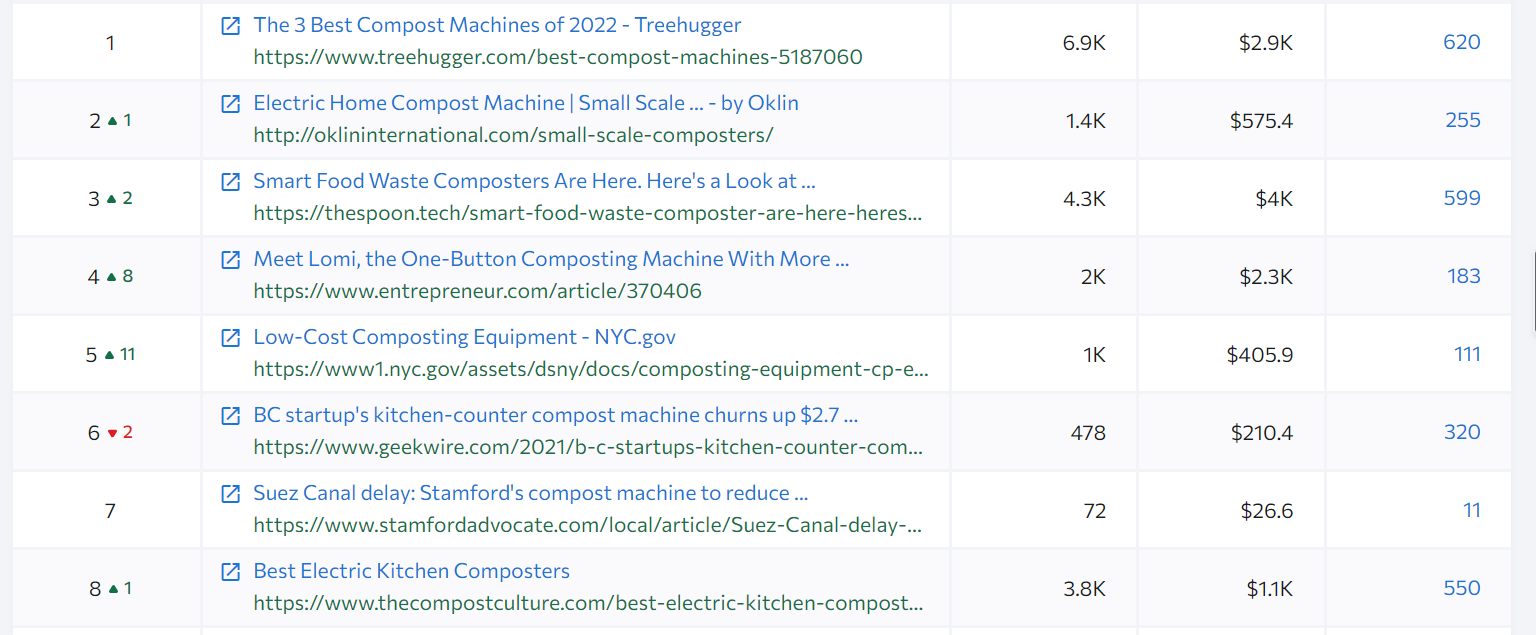 Compost Machine 堆肥机谷歌Google搜索量和海外市场竞争度分析