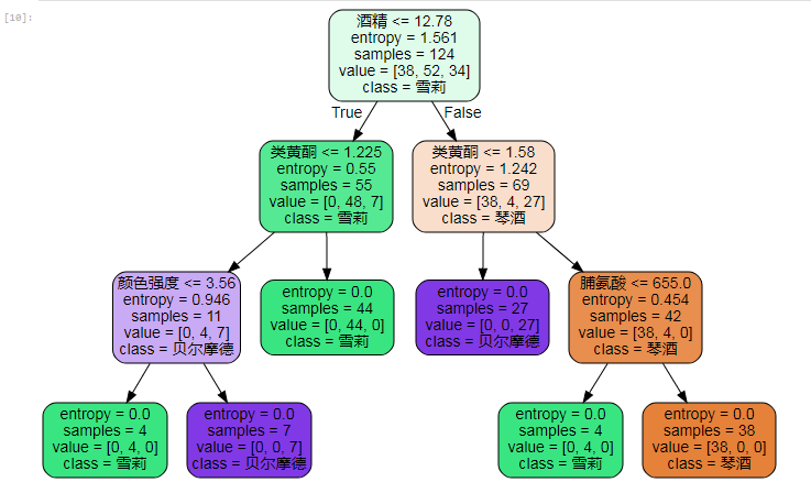 【机器学习】DecisionTreeClassifier与红酒数据集