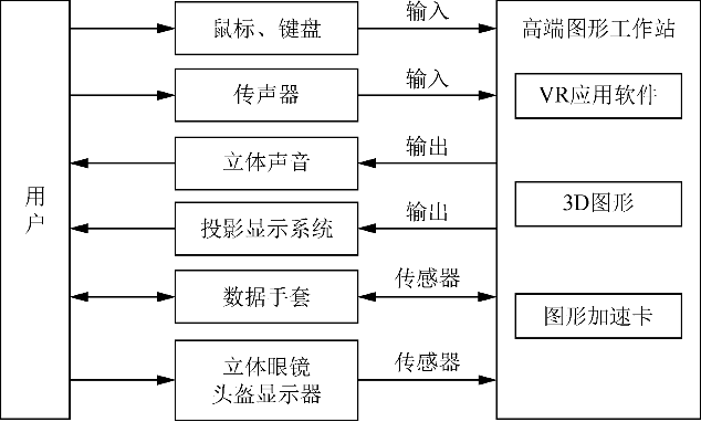 第一章 虚拟现实技术概论