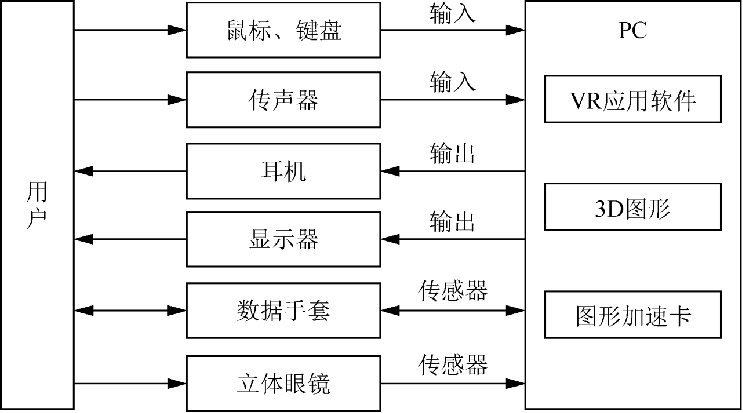 第一章 虚拟现实技术概论