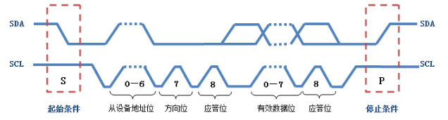 向指定设备发送数据的格式