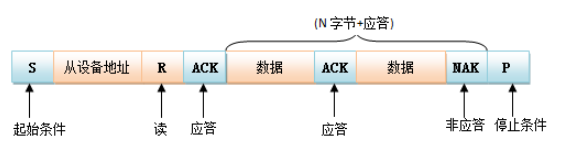 主设备从从设备中读数据