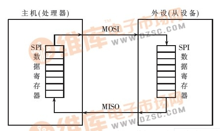 常用硬件通信协议