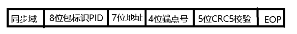 OUT输出，IN输入，SETUP建立令牌包的组成