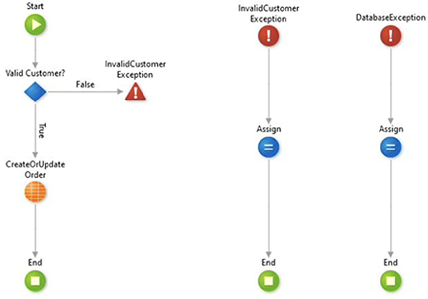 低代码技术与市场（Mendix与 OutSystems）