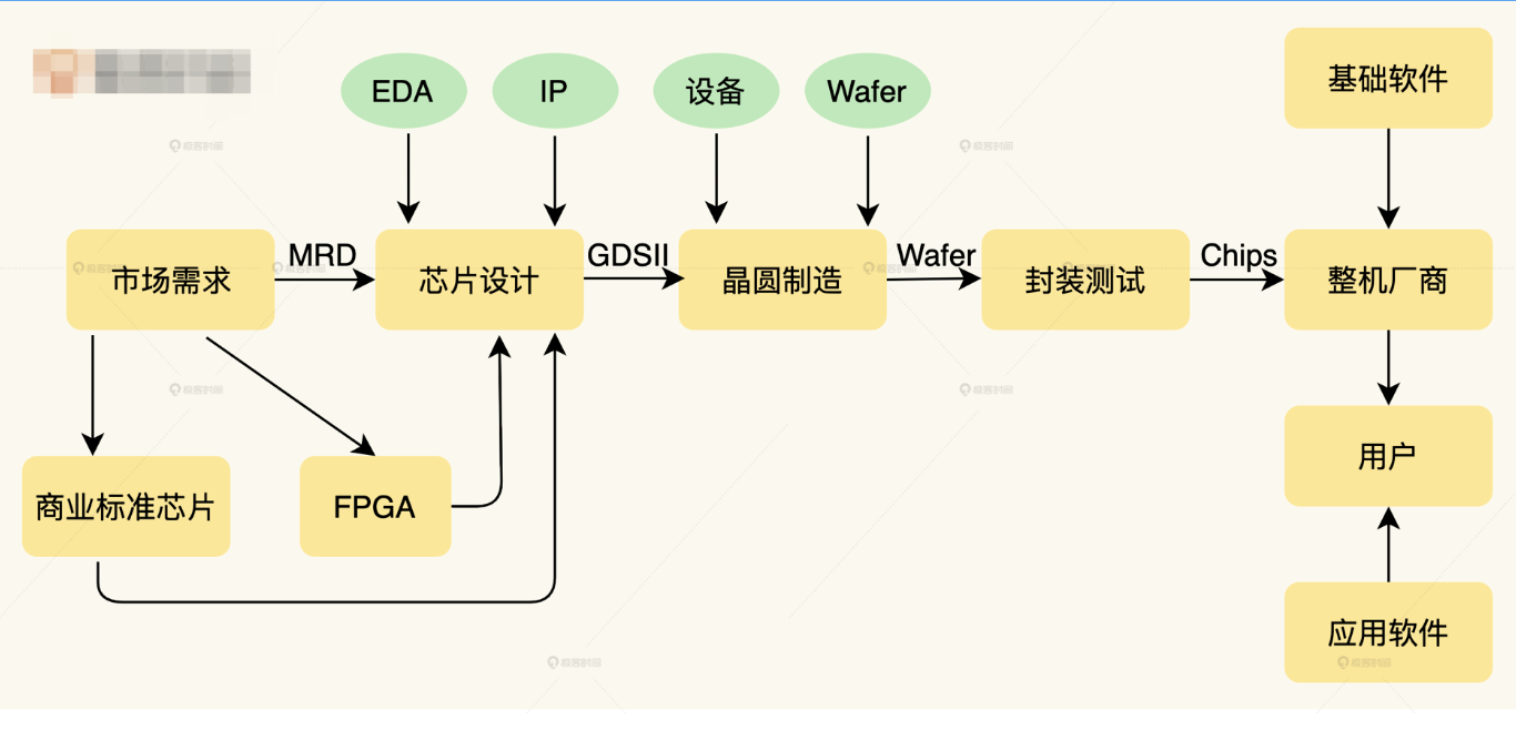 程序员看芯片行业