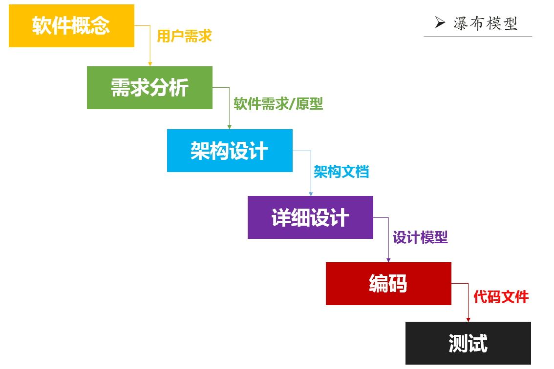 【从瀑布到敏捷——漫画解读软件开发模式变迁史】