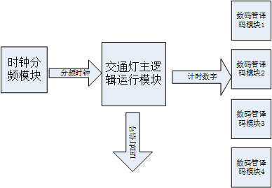 CASE_01 基于FPGA的交通灯控制器