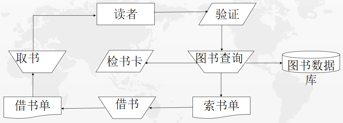 软件问题定义及可行性分析——系统流程图