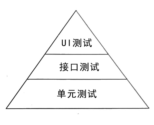 【软件测试】自动化测试到底怎么做（单元测试自动化，接口自动化，UI自动化）