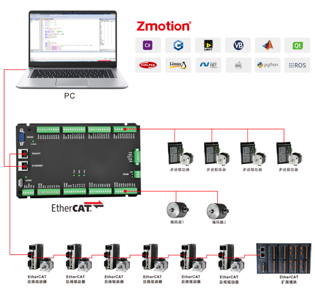 经济型EtherCAT运动控制器(一)：功能简介与应用场景