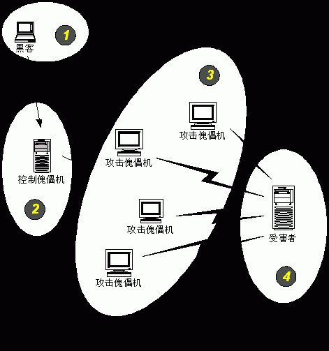 几种常见的网络攻击