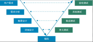 软件测试模型的V模型、W模型